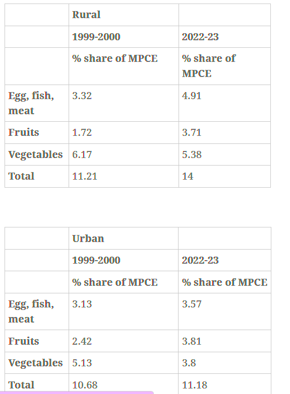 Household Consumption Expenditure Survey