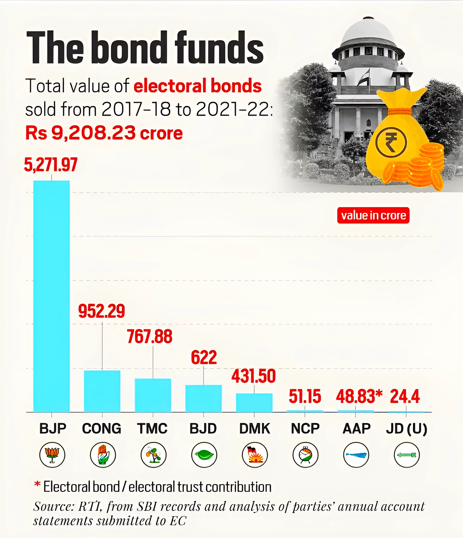 Electoral Bonds