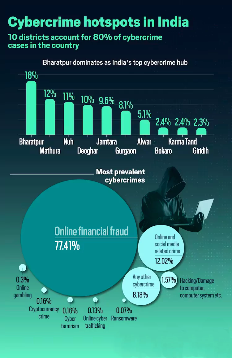 Cyber frauds