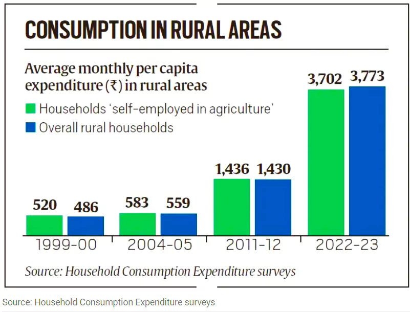 Household Consumption Expenditure Survey