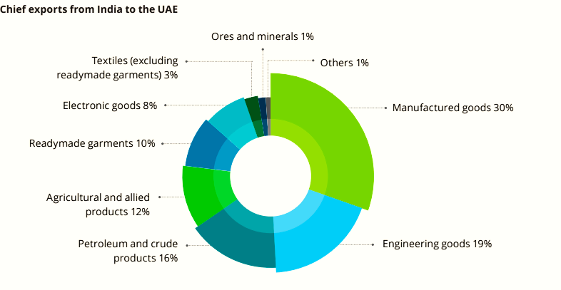 India UAE Relations