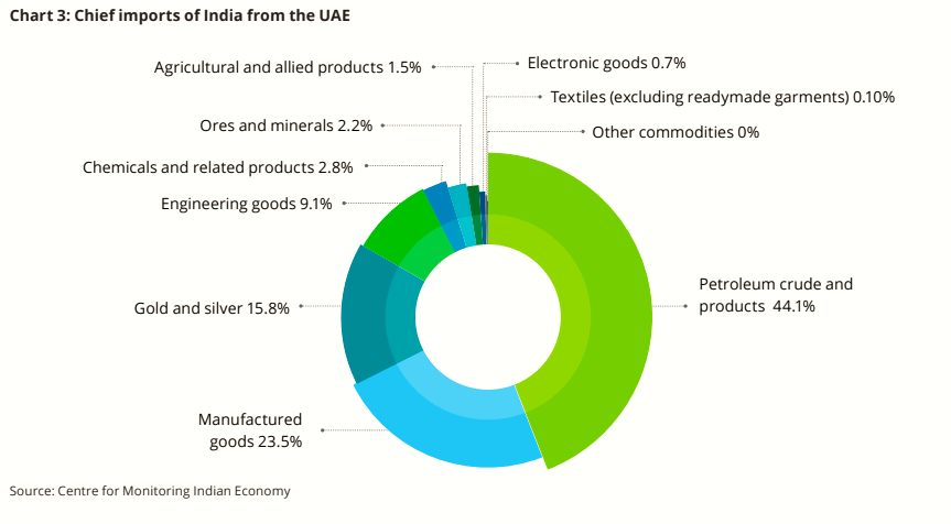 India UAE Relations