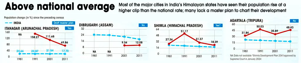 Shimla Development Plan