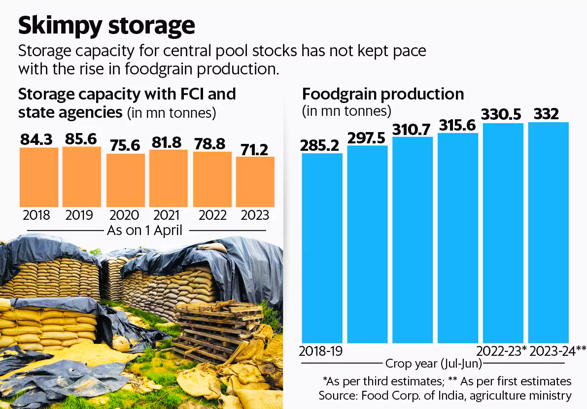 Grain Storage