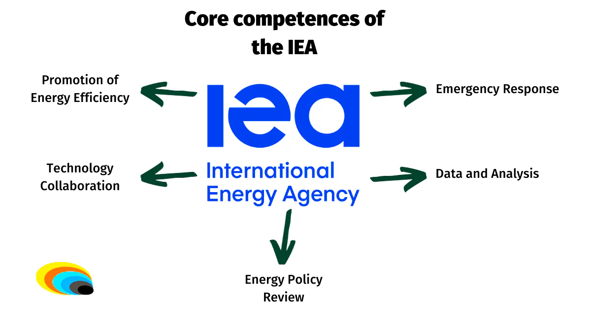 International Energy Agency