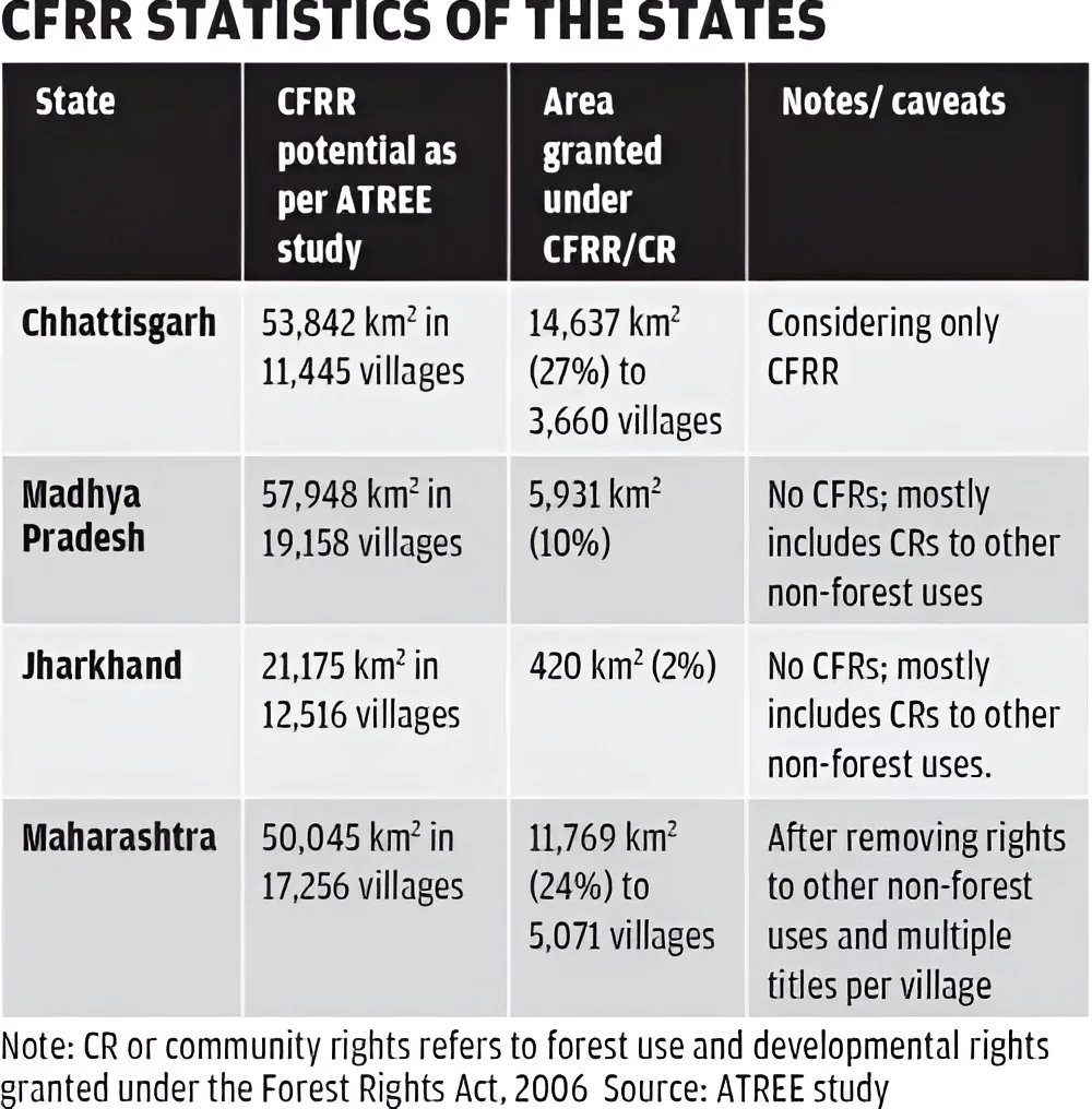 Forest Rights Act 2006