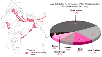 Flood Management and Border Areas Programme