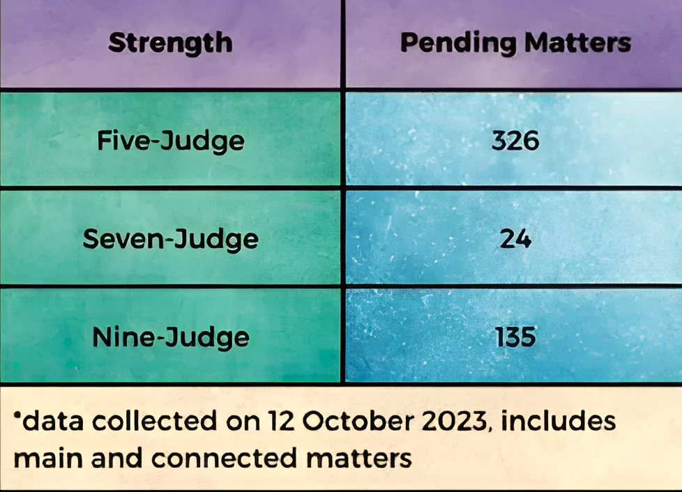 Supreme Court Regional Benches