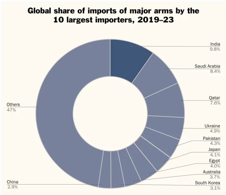 arms import 