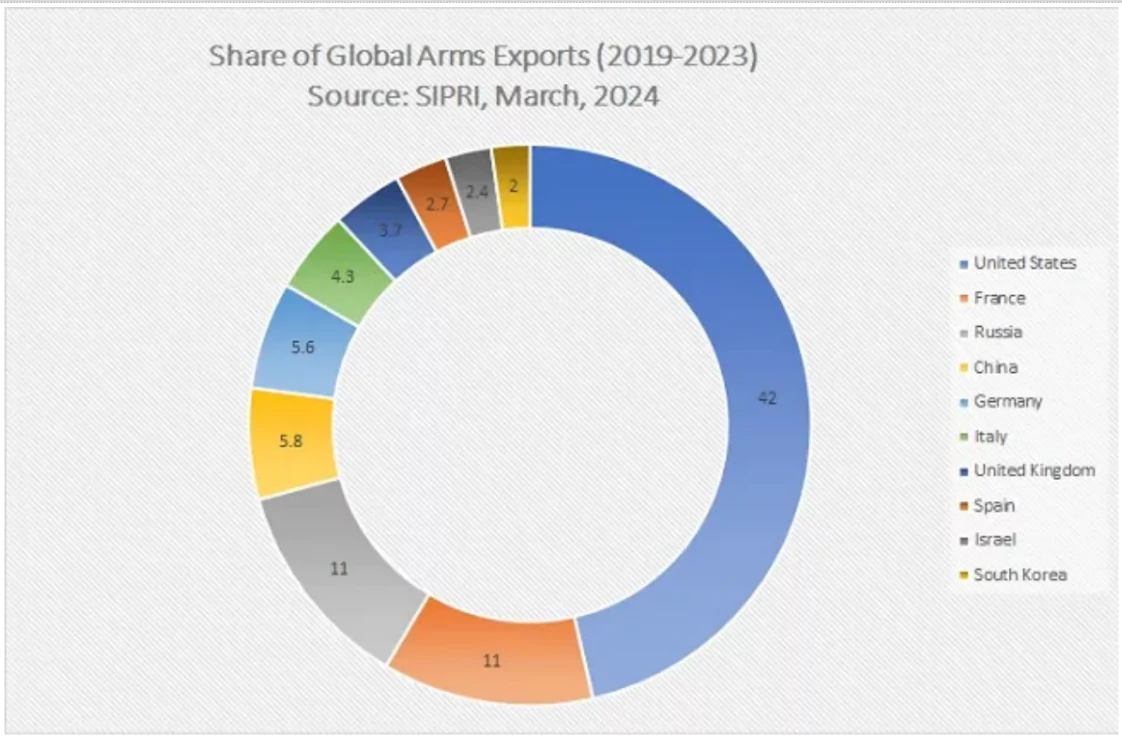 arms import 