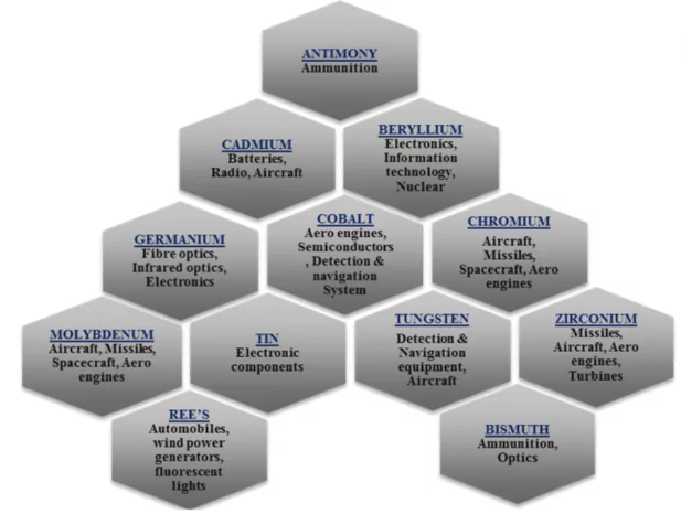 Critical Minerals