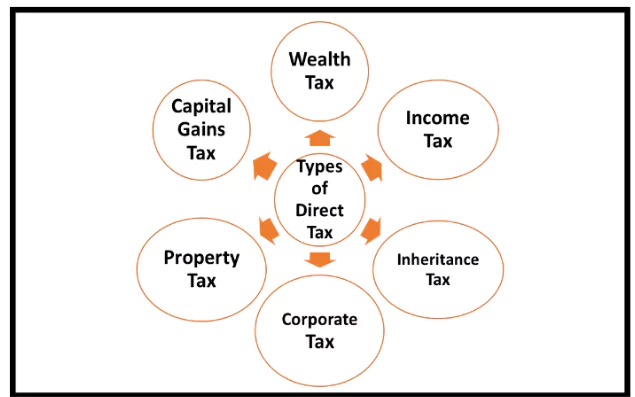 Taxation