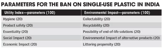 Single Use Plastic 