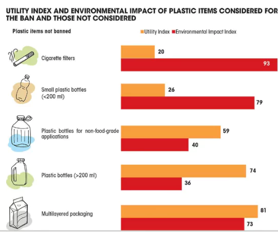 Single Use Plastic 