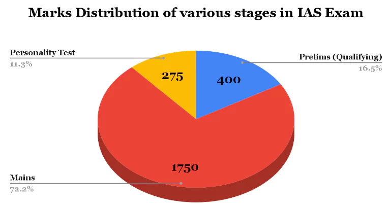 ias full form