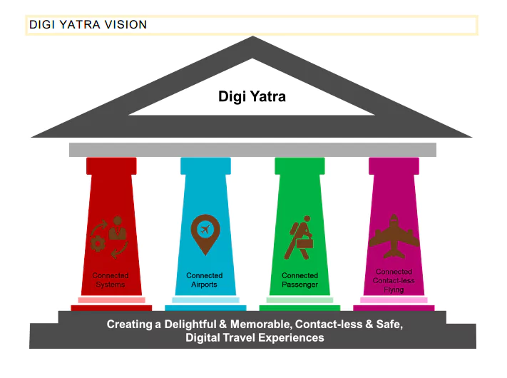 Digi Yatra