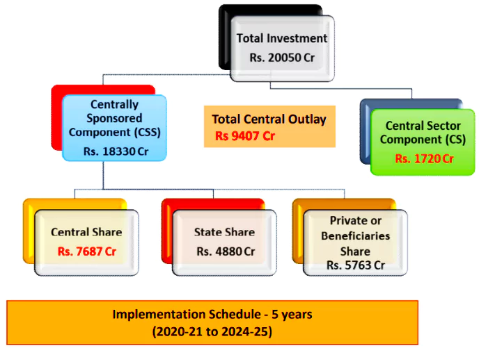 pradhan mantri matsya sampada yojana