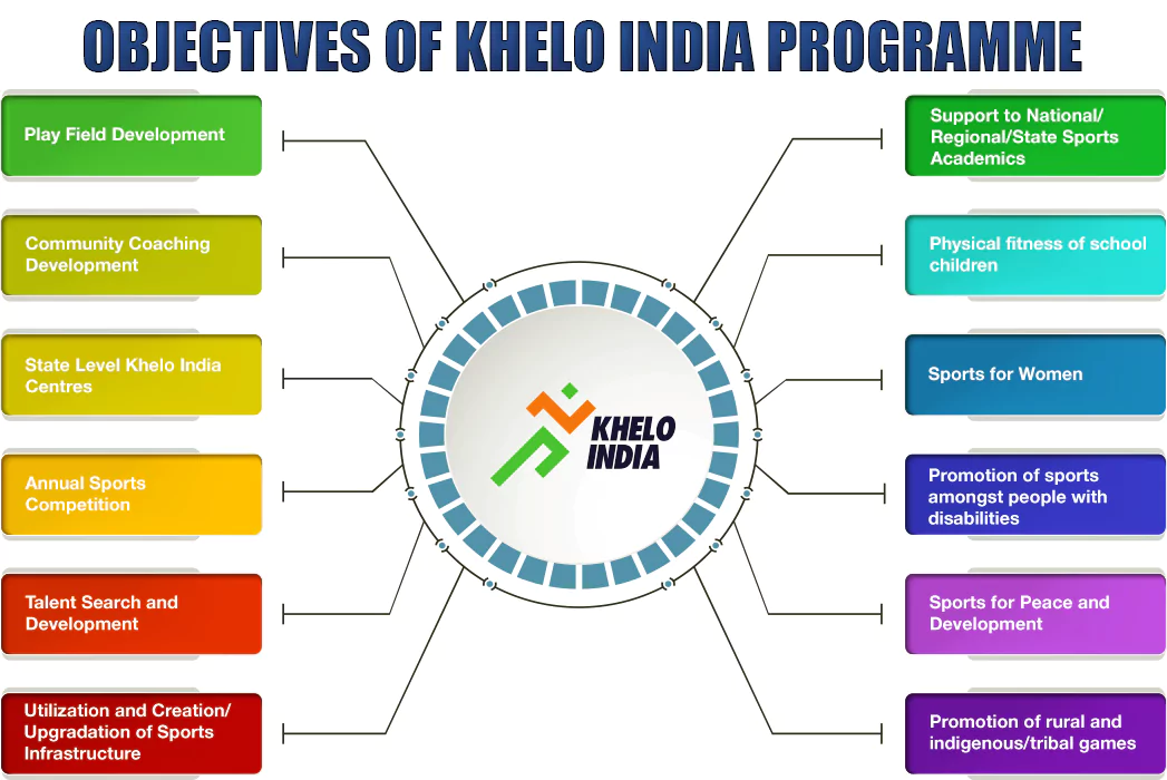 Khelo India Programme