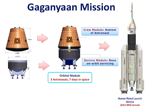 Gaganyaan Mission