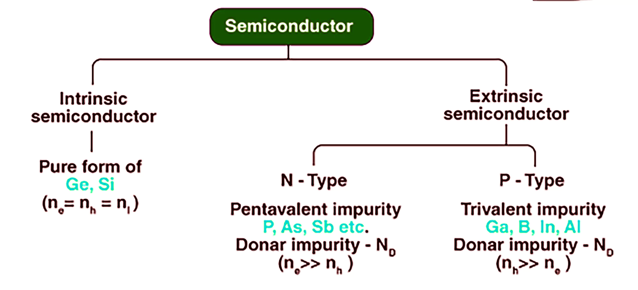 Semiconductor Industry