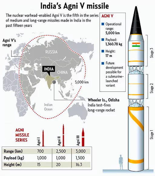 MIRV Technology