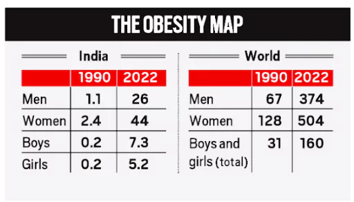 obesity 