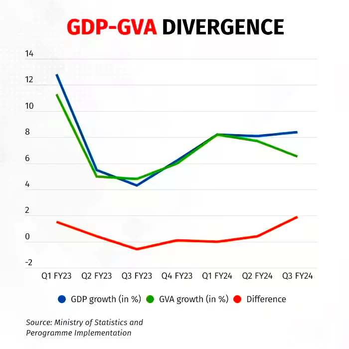 Indian GDP