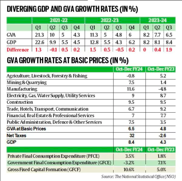 Indian GDP