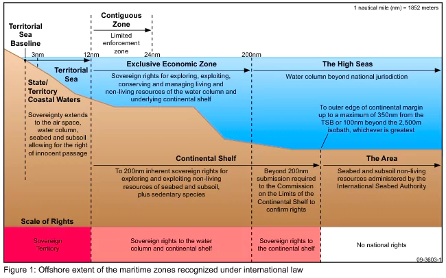 Exploration Rights