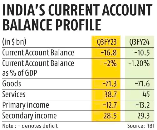 current account deficit