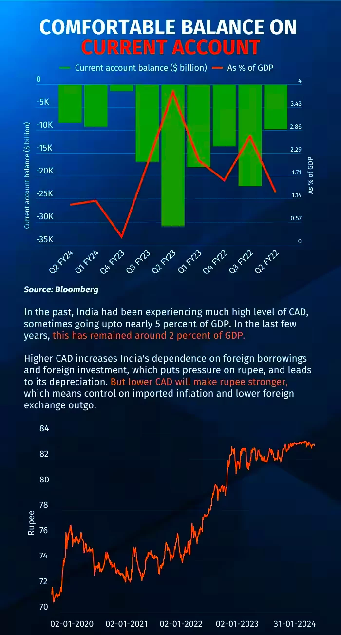 current account deficit