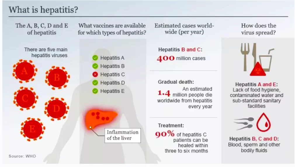 Hepatitis B