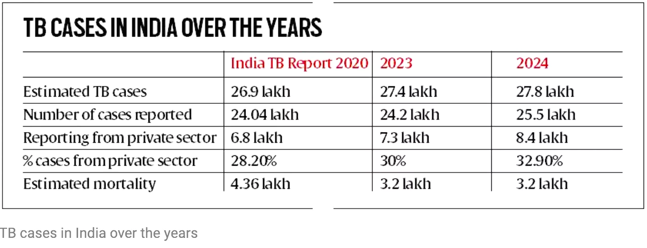 India TB Report 2024