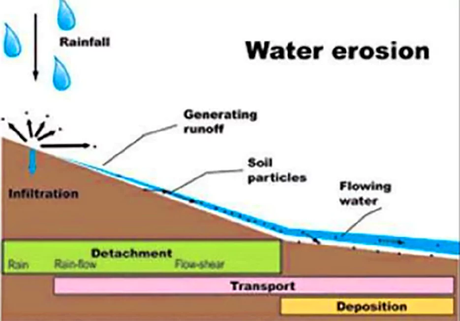 Soil Erosion