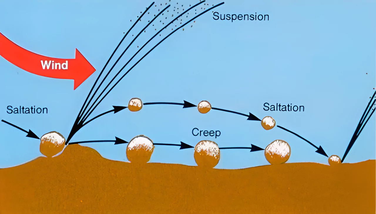 Soil Erosion