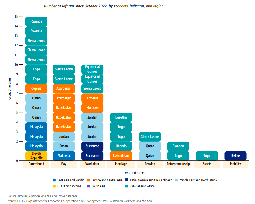 Women, Business and the Law 2024