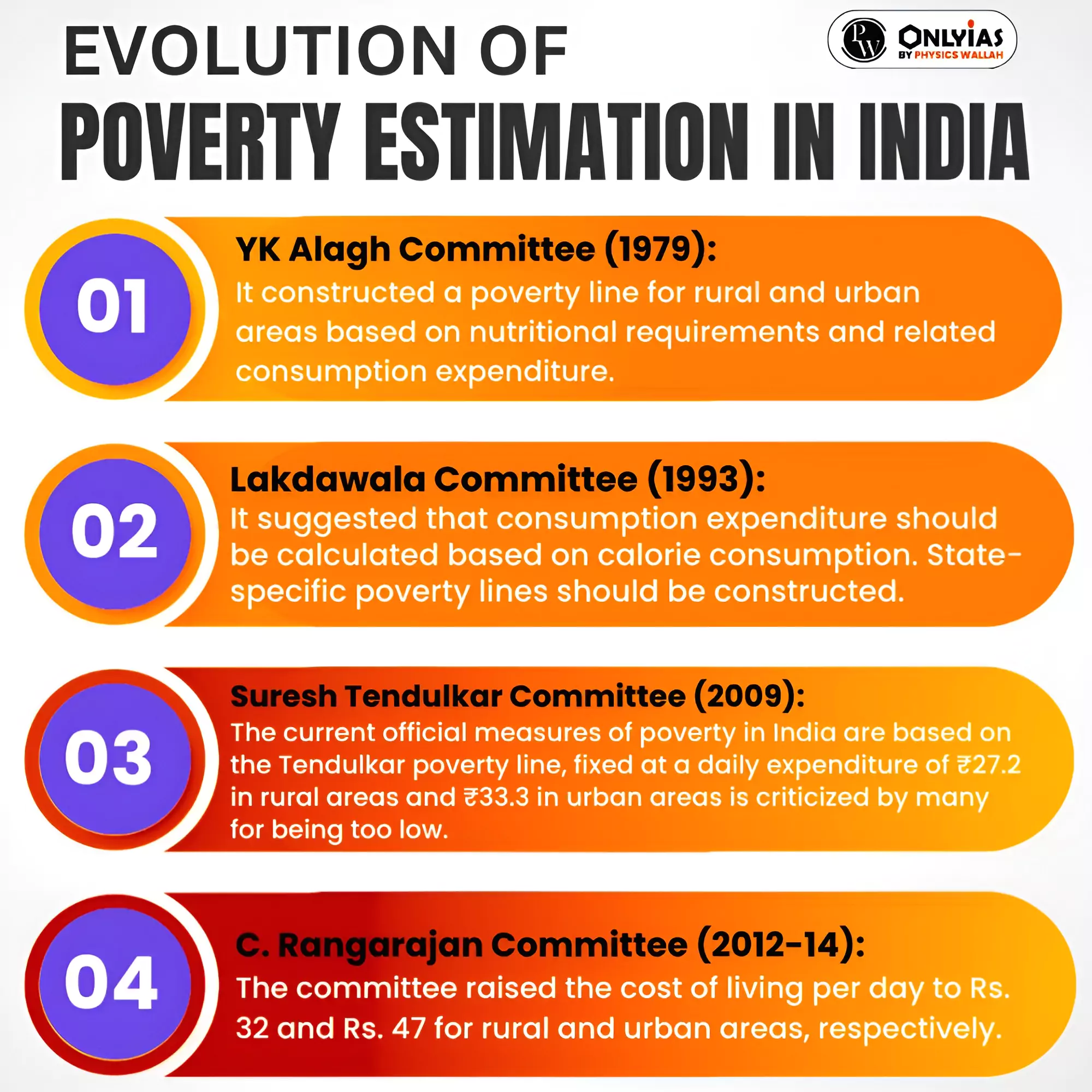 Poverty Estimation in India