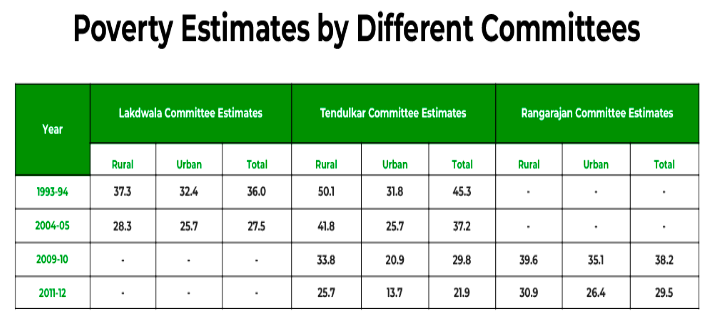 Poverty Estimation in India