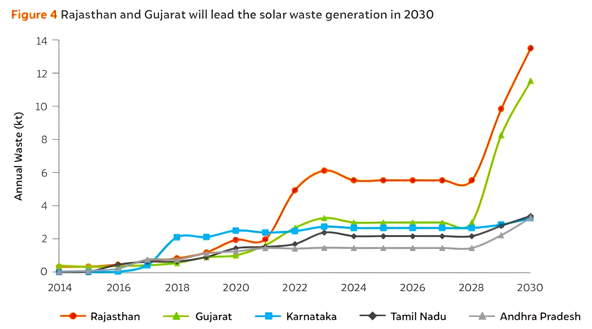 Solar Waste