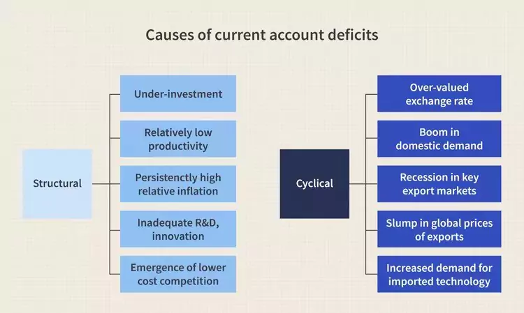 current account deficit