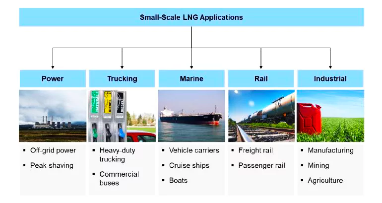 Small Scale LNG