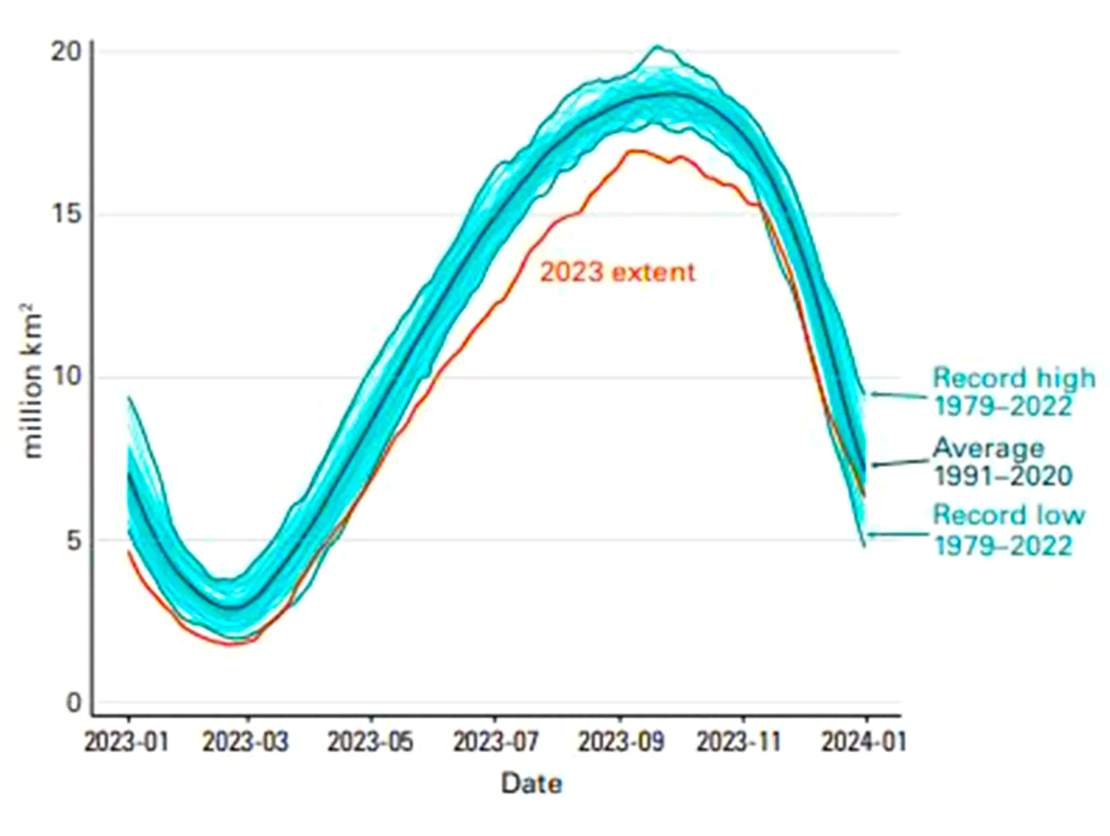 State of Global Climate Report 2023