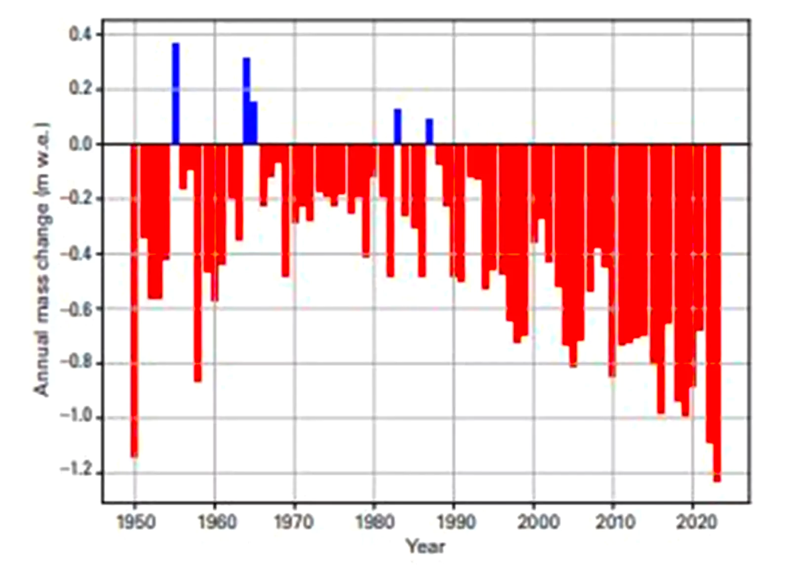 State of Global Climate Report 2023