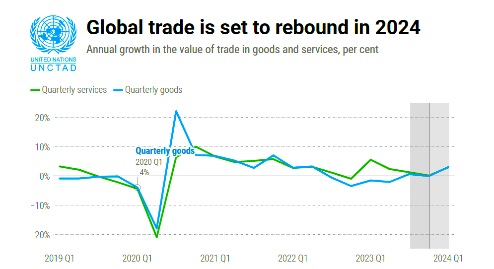 Global Trade