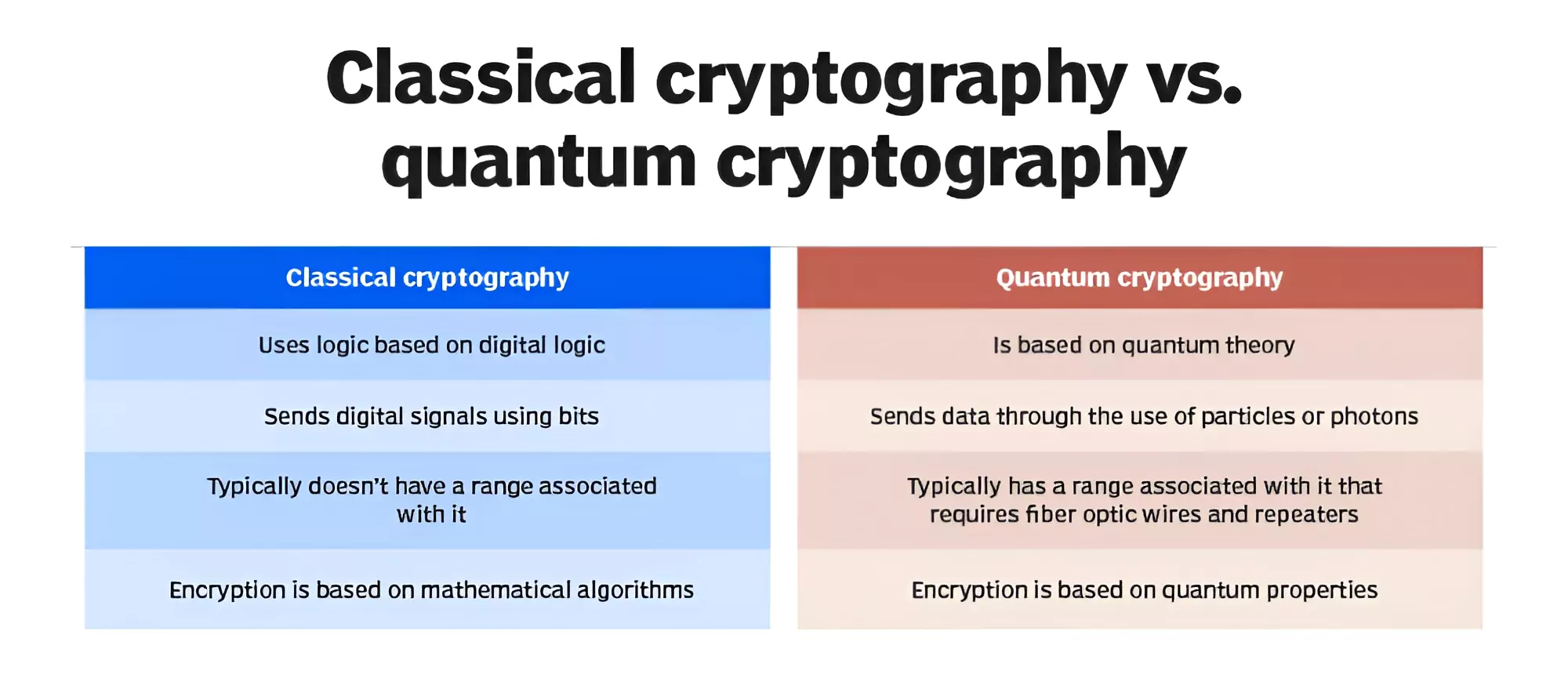 Quantum Cryptography