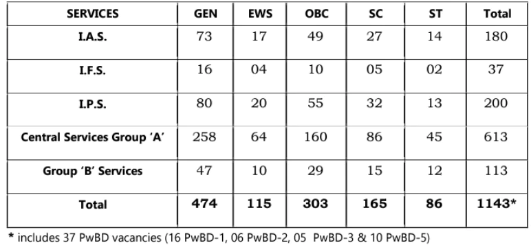 UPSC Marksheet