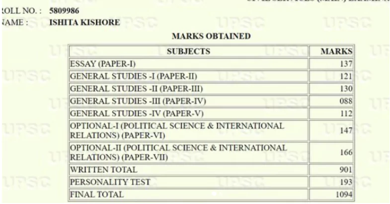 UPSC Topper Marksheet