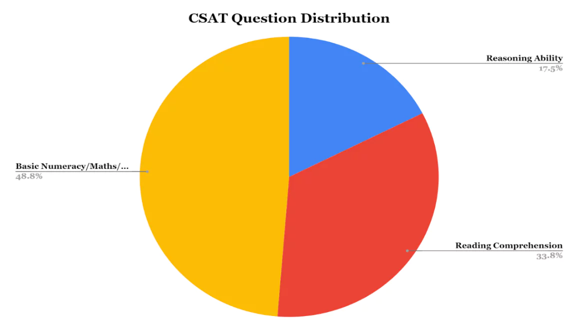 UPSC Prelims Question Paper 2023