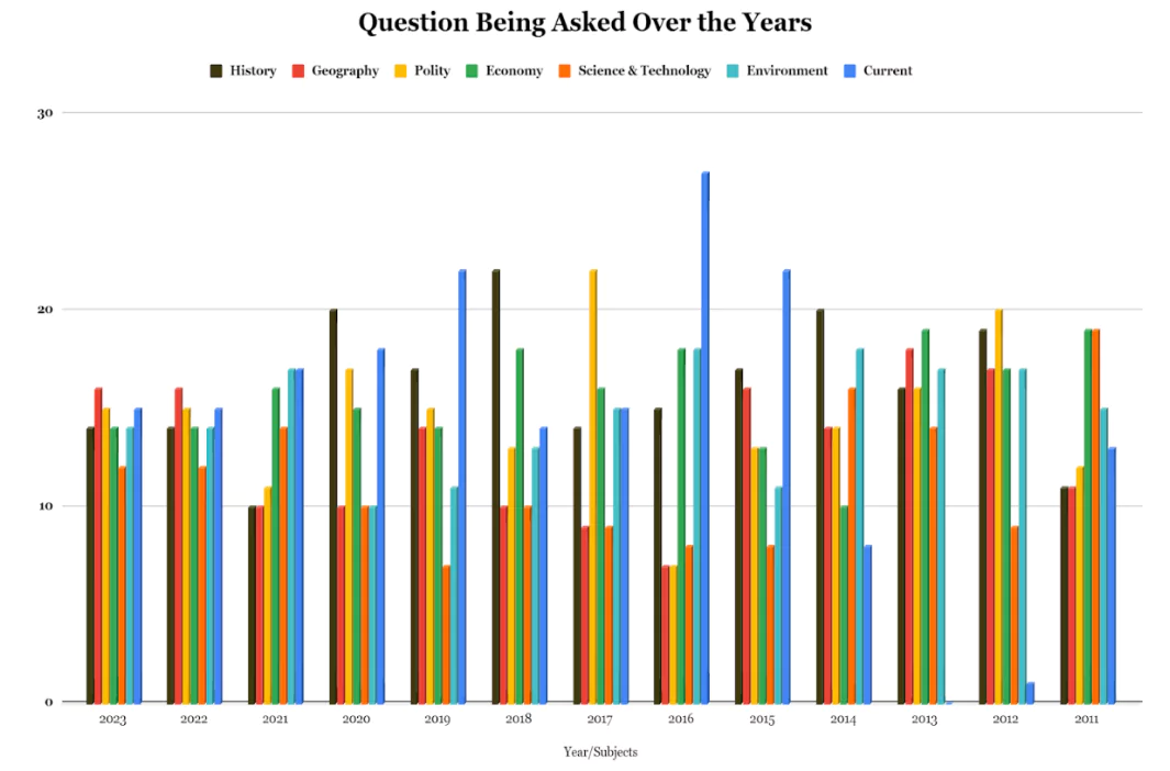 UPSC Prelims question papers