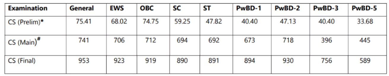 UPSC Prelims Result 